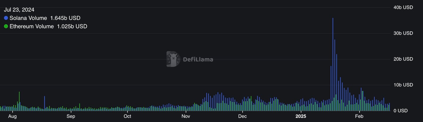 Chart showing Solana and Ethereum volumes.