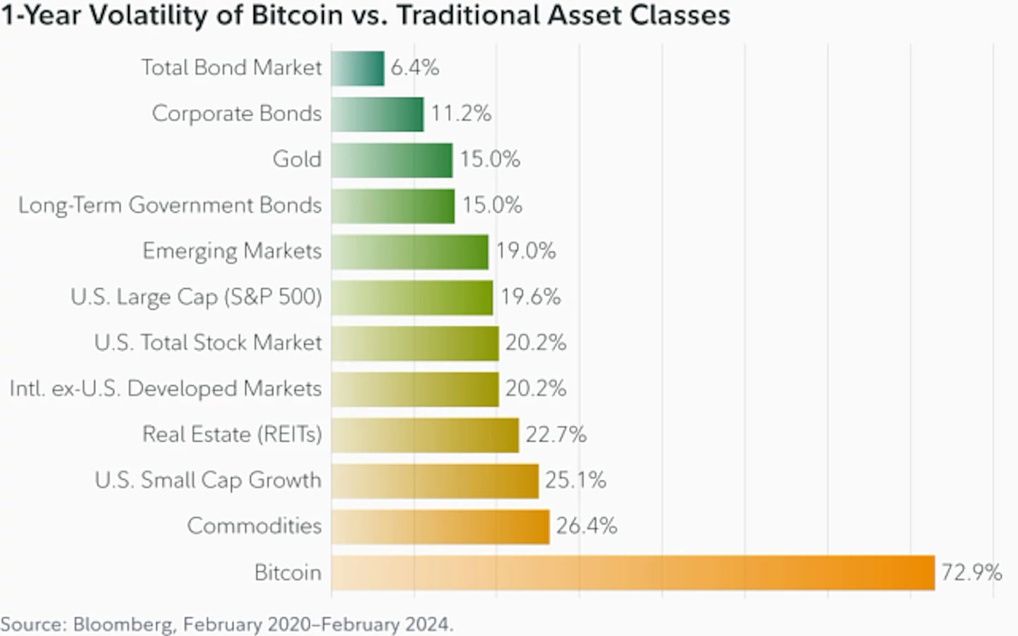 Compared to other financial assets, Bitcoin is three to four times more volatile. Credit: Fidelity.