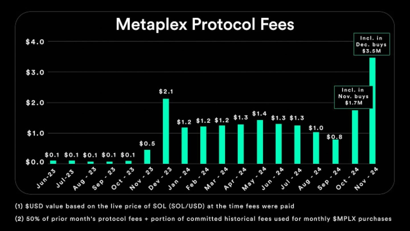 Metaplex Protocol Achieves Record-Breaking Protocol Fees in November 2024