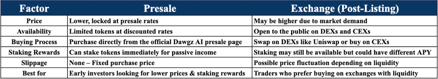 Where to Buy Dawgz AI: Presale vs. Exchange Comparison.