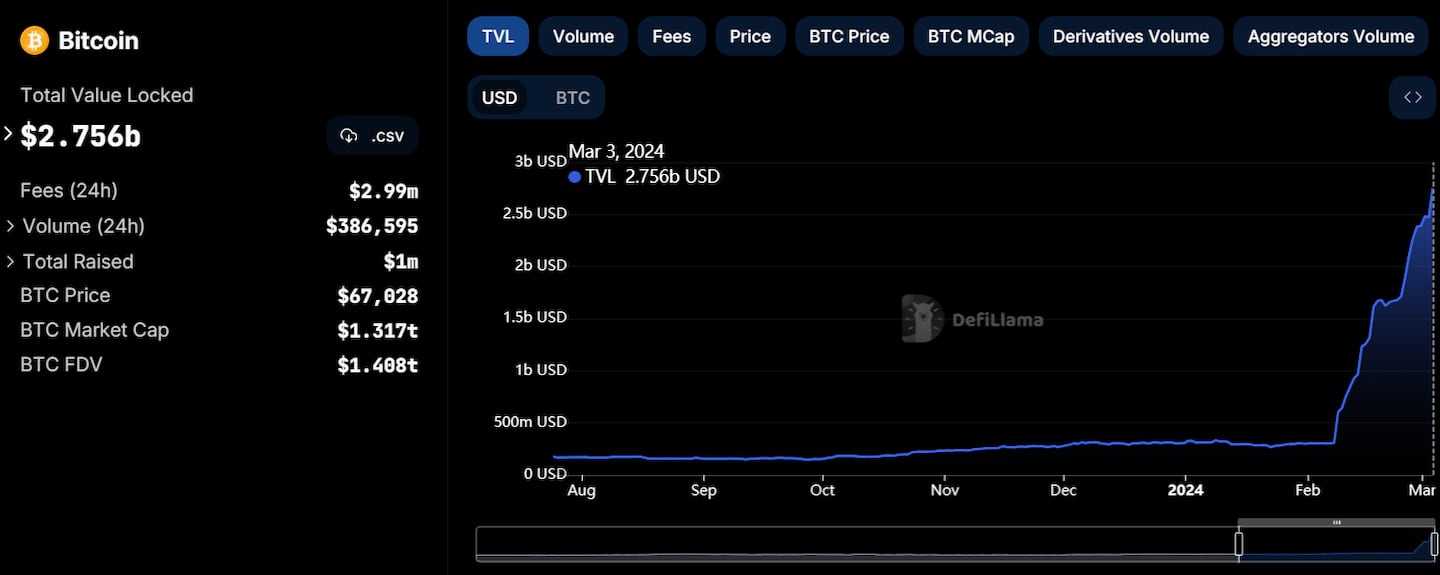 Bitcoin DeFi total value locked