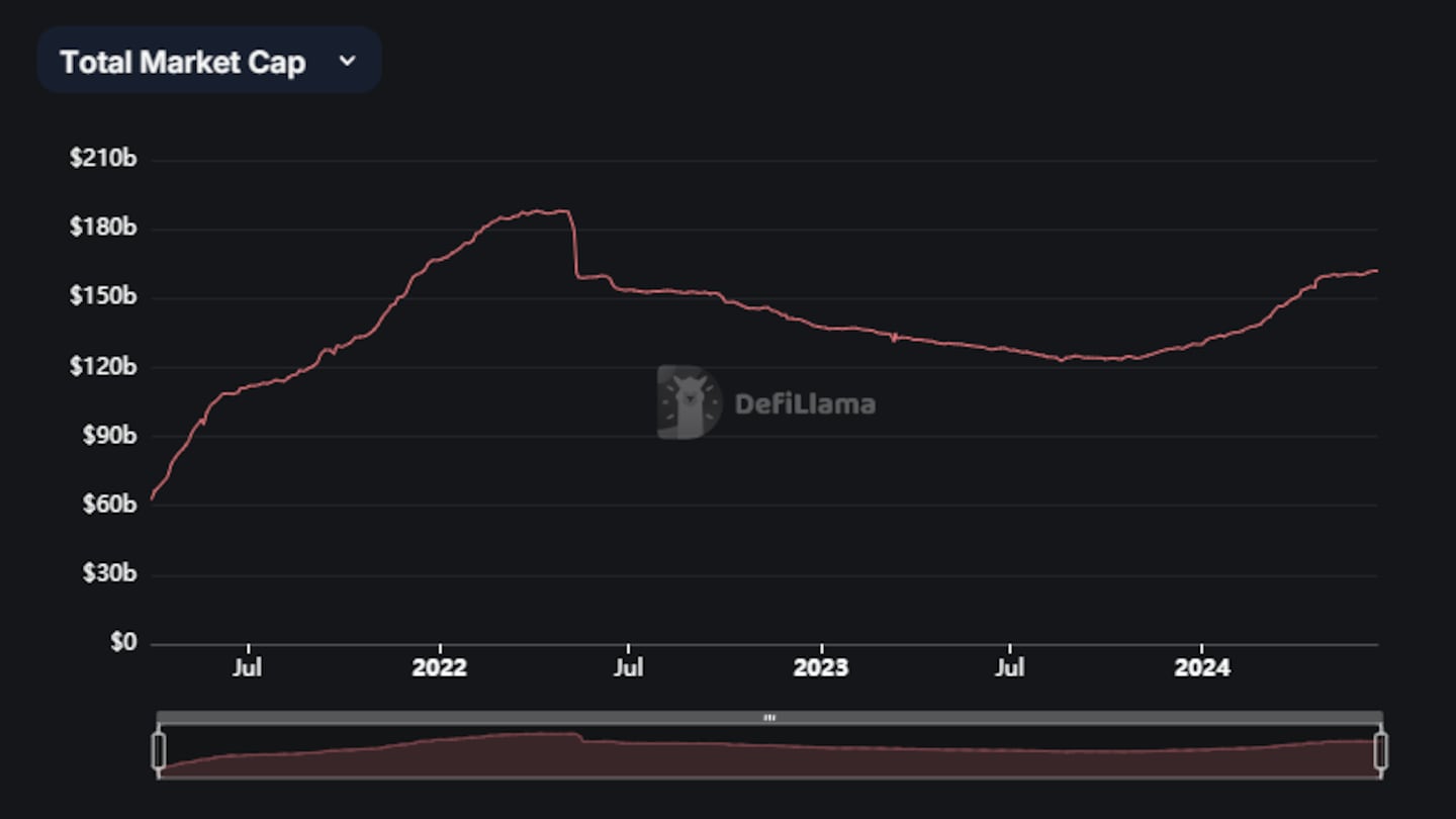 DefiLlama stablecoins market cap