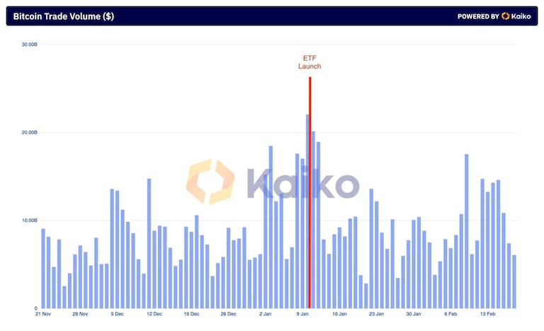 Kaiko Bitcoin flows chart Feb 2024