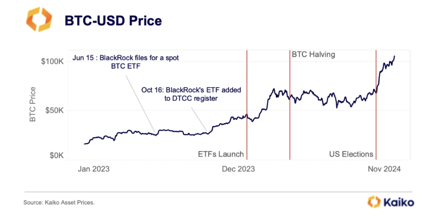 Kaiko's BTC-USD price chart for 2024.