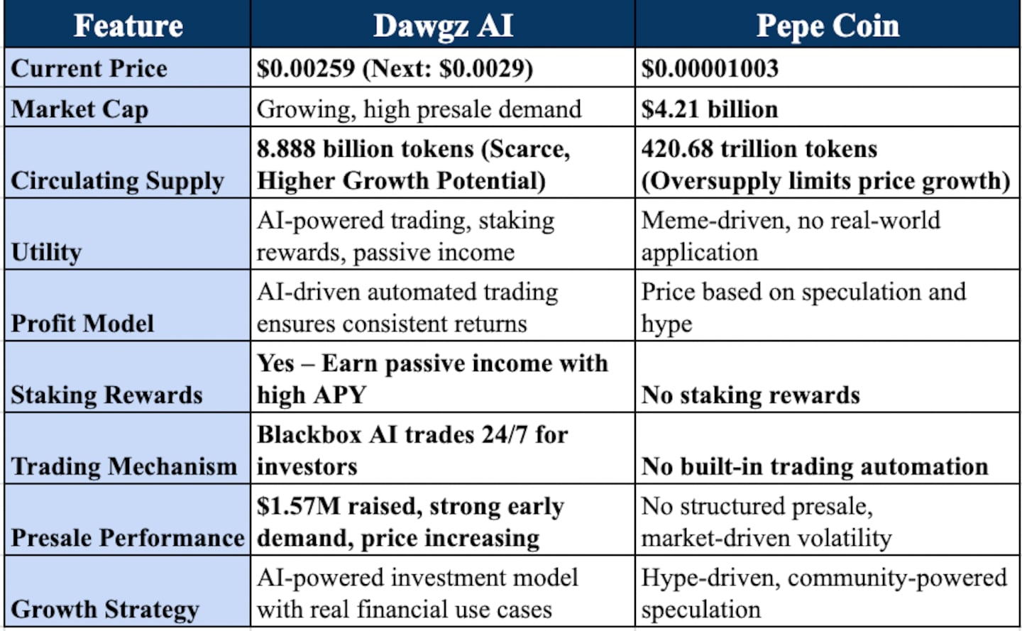 Pepe vs. Dawgz AI: Which Meme Coin Is the Better Investment?