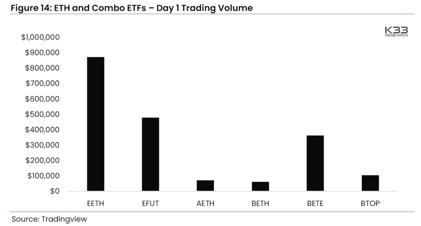 Ethereum futures ETF day one trading volume ($)