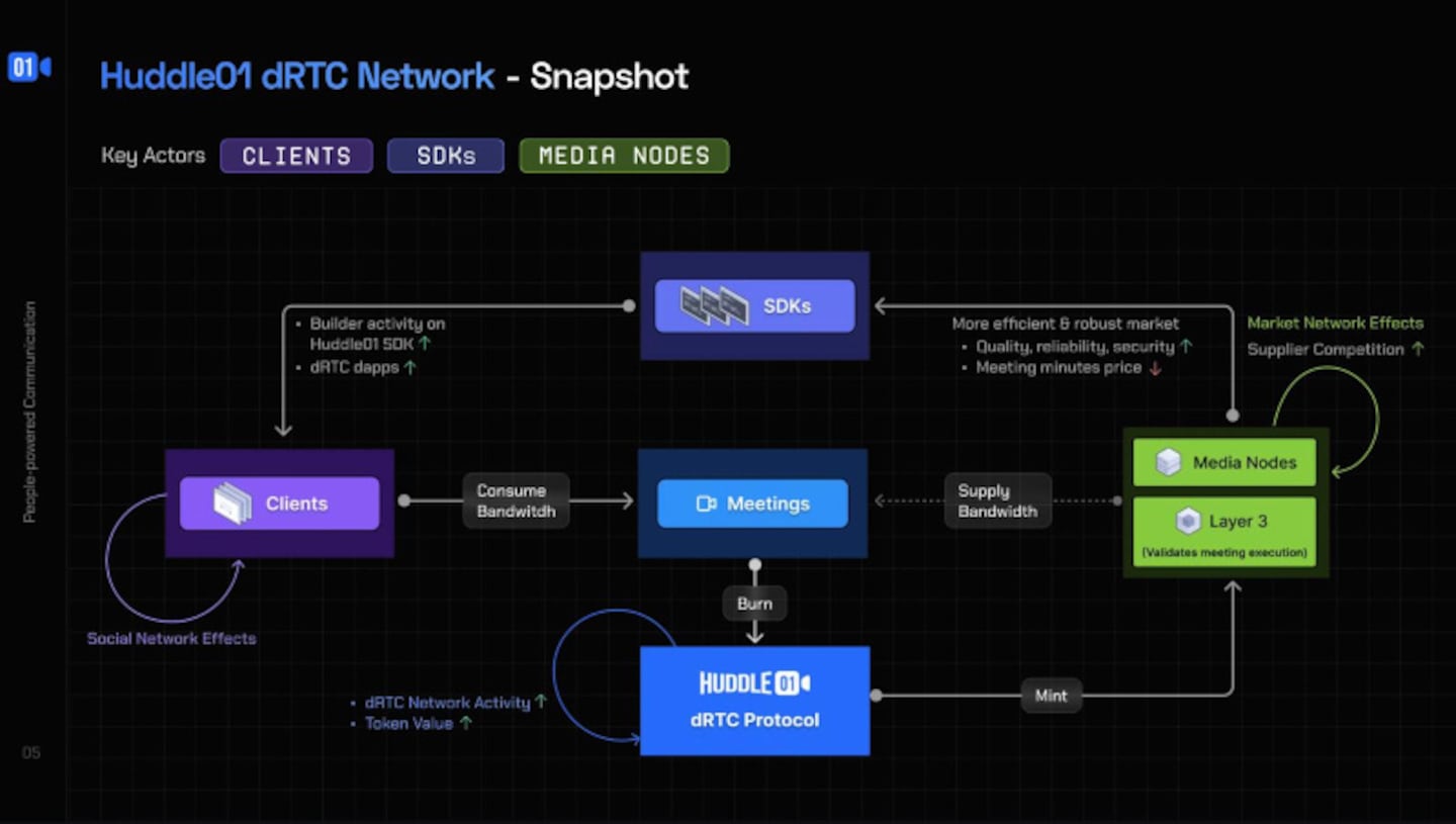 Huddle01 to Launch Node Sale to Expand its Video Network, after hosting 6 million minutes of meetings