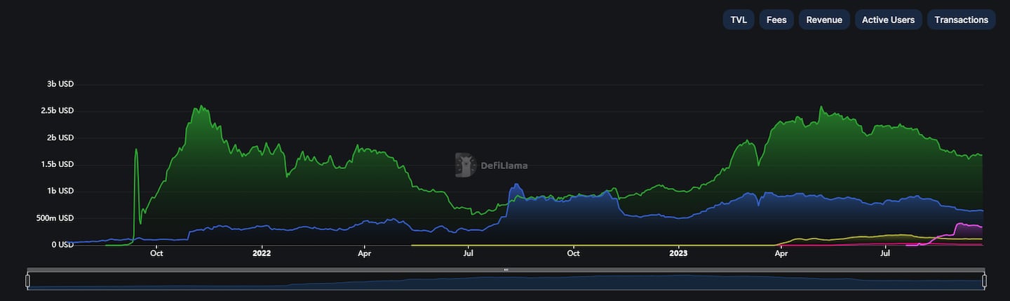 Arbitrum (green) outstrips other Ethereum layer 2s in total value locked.