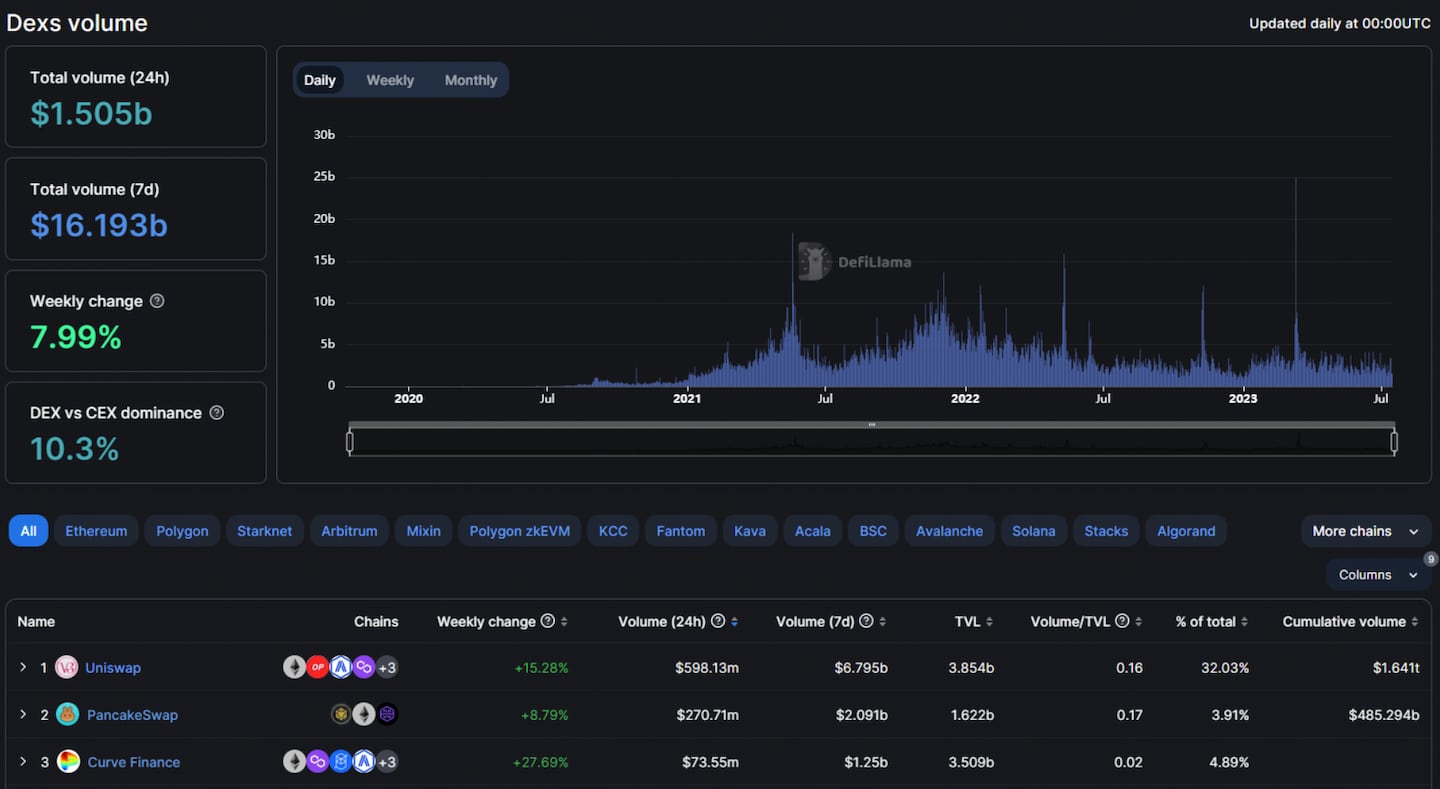 DEXs volume.