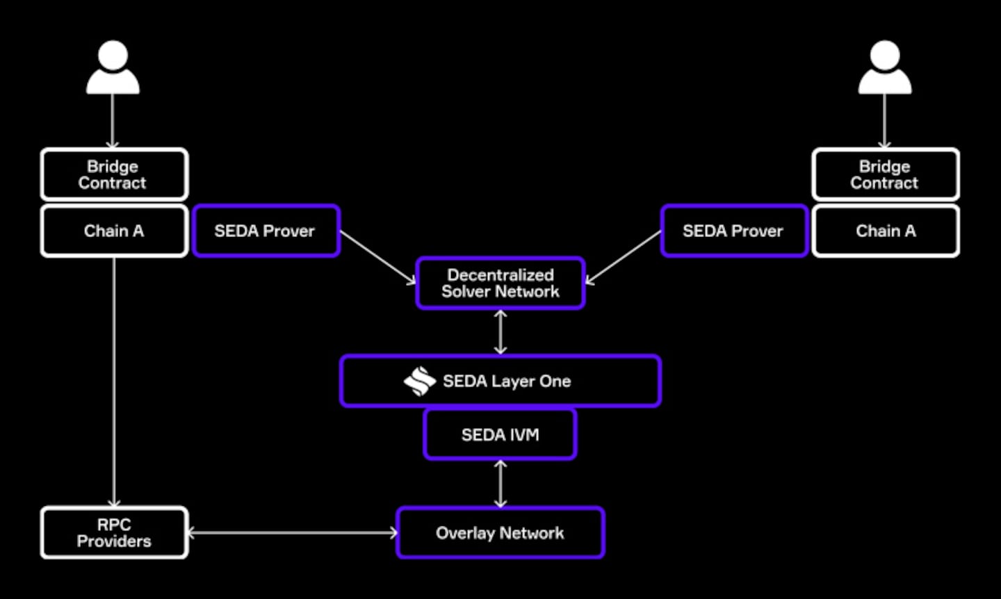 SEDA’s Flagship Verification Module To Secure A $120 Billion Industry