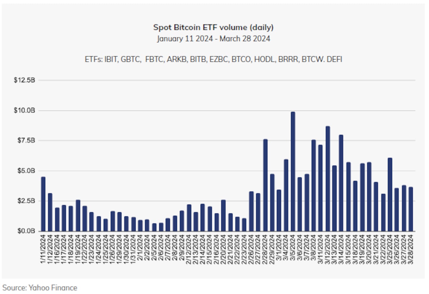 Spot Bitcoin ETF Volume (Daily)