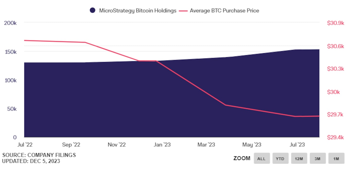 Crypto short sellers have suffered billions in losses t the hands of Bitcoin's 2023 rally.