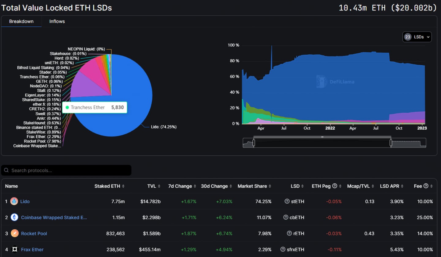 Total Value Locked ETH LSDs.