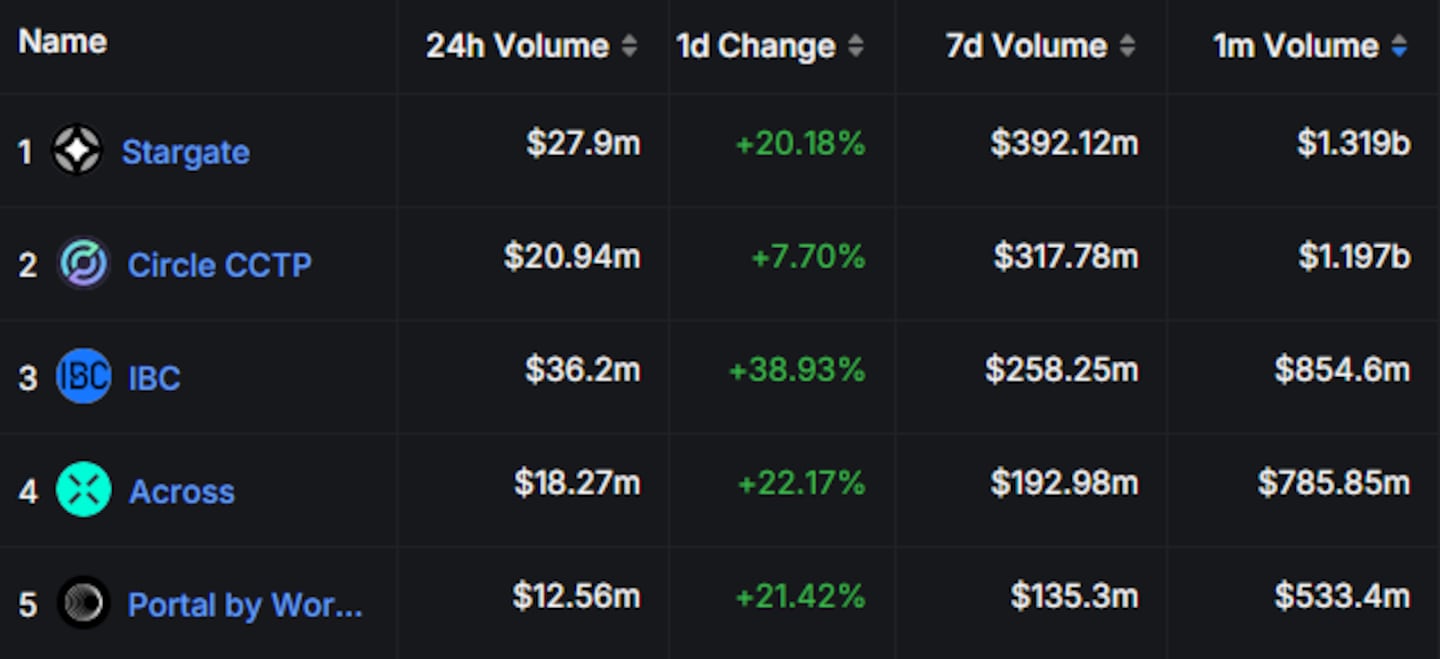 crypto bridges defillama