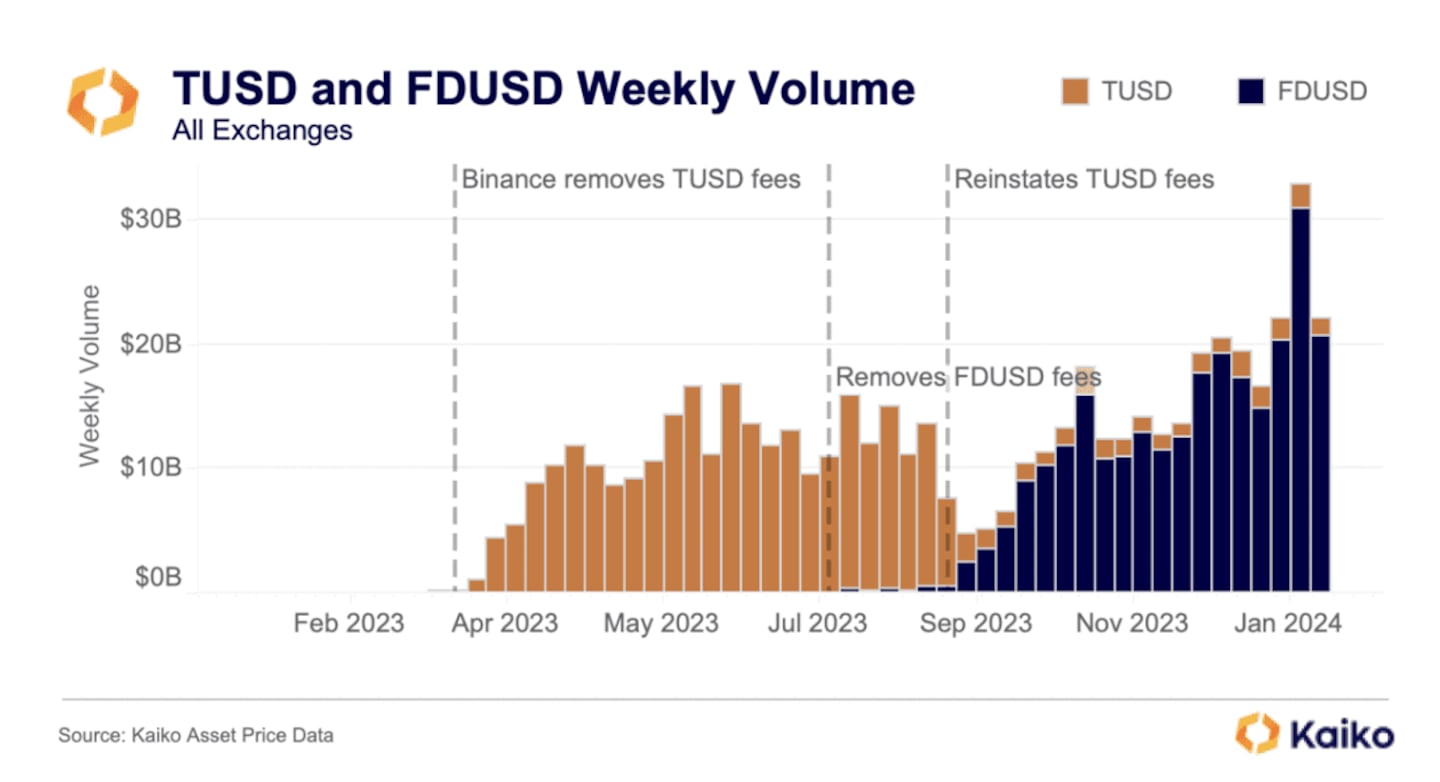 TUSD and FDUSD weekly volumes