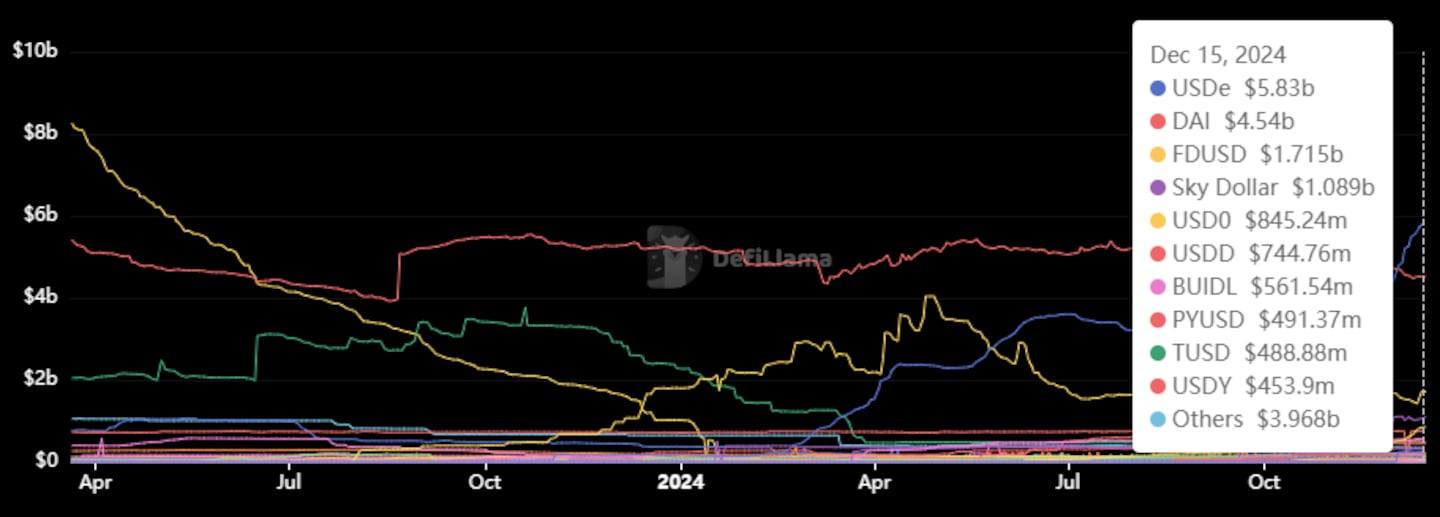 Stablecoins chart