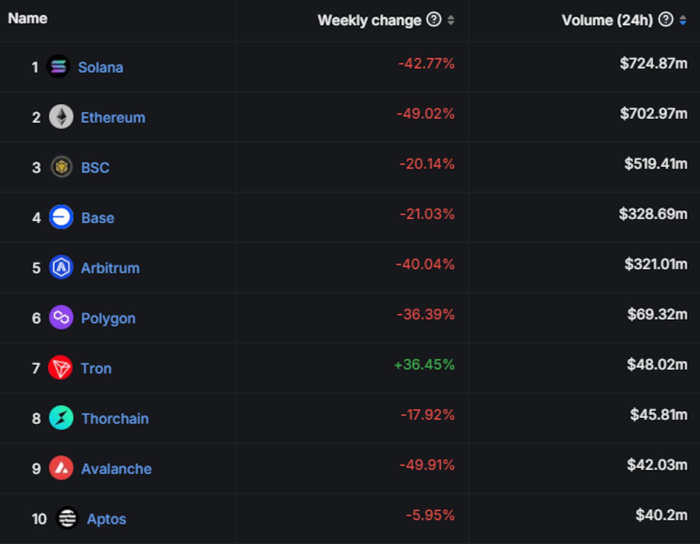 Tron transaction volume