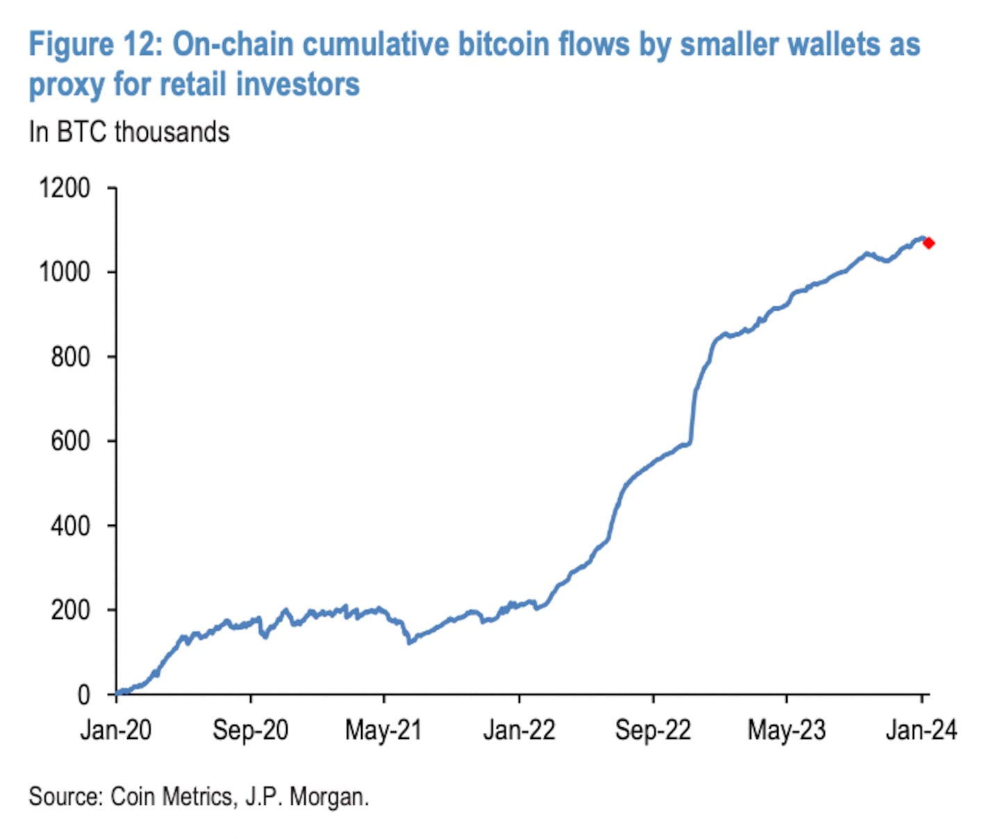 On-chain cumulative Bitcoin flows by smaller wallets.