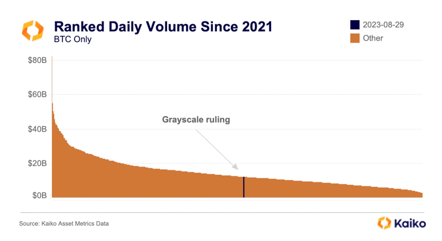 BTC Volume ranked