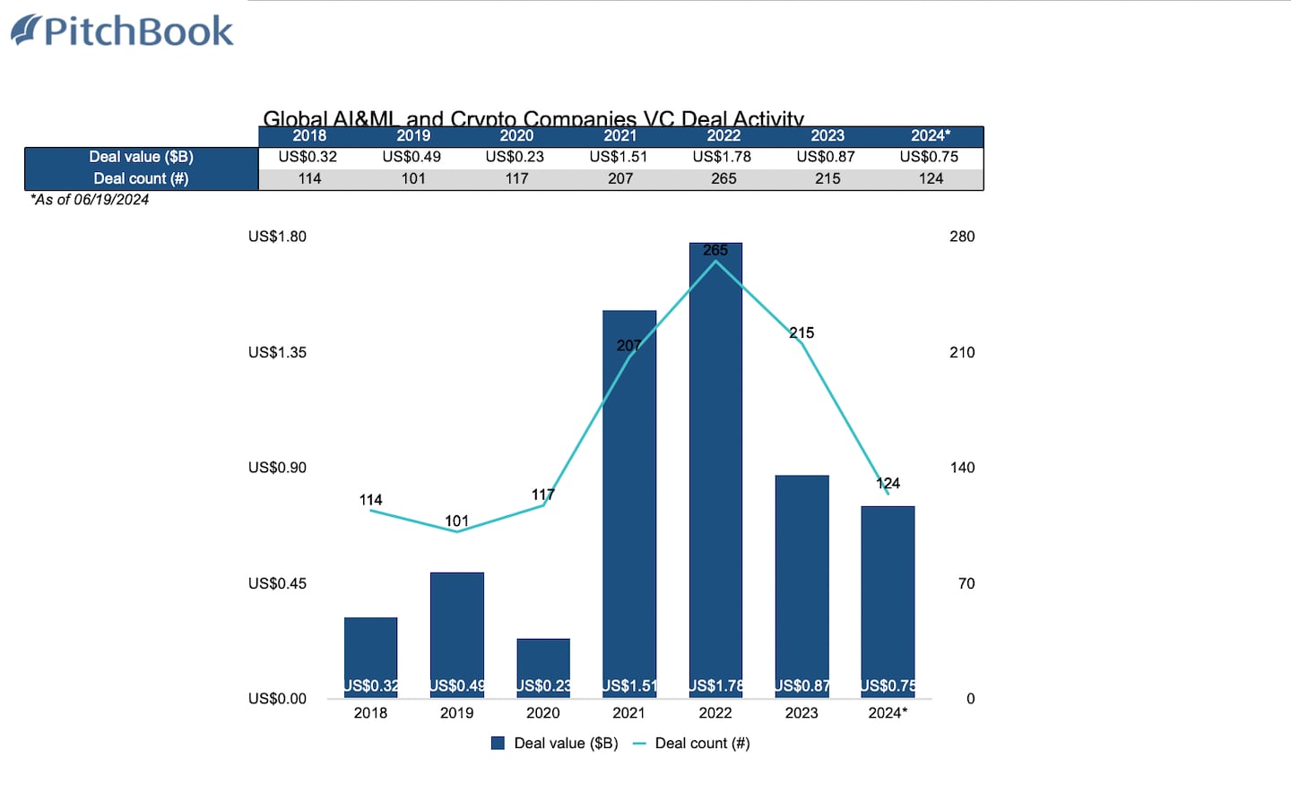 Global AI&ML and Crypto Companies VC Deal Activity