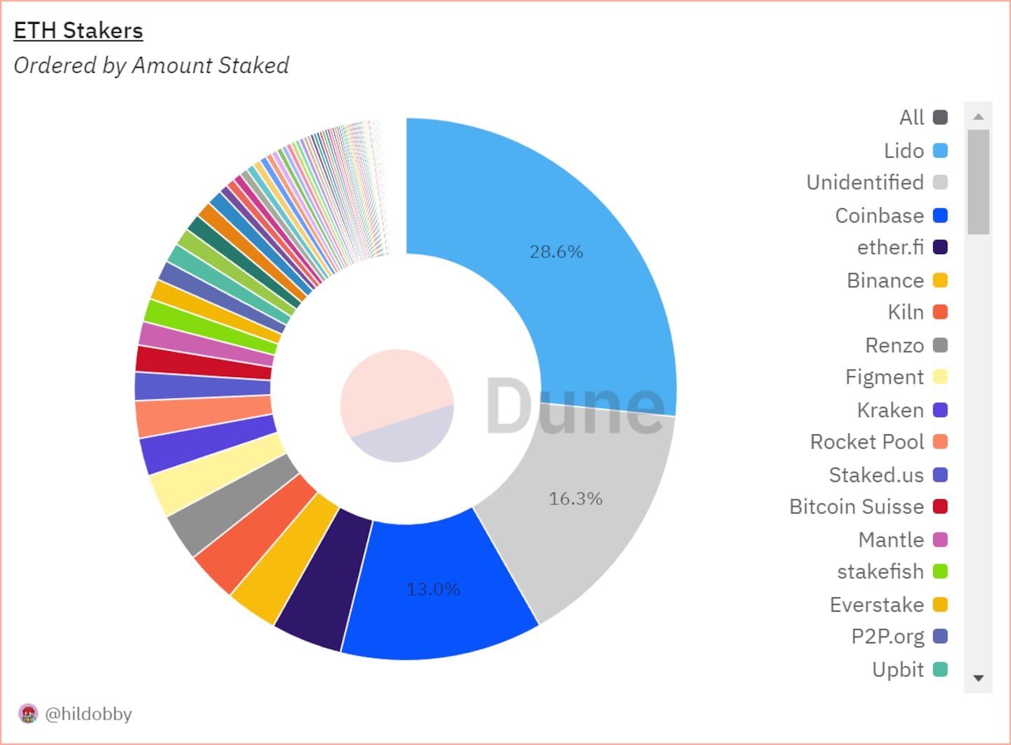 Ethereum staking