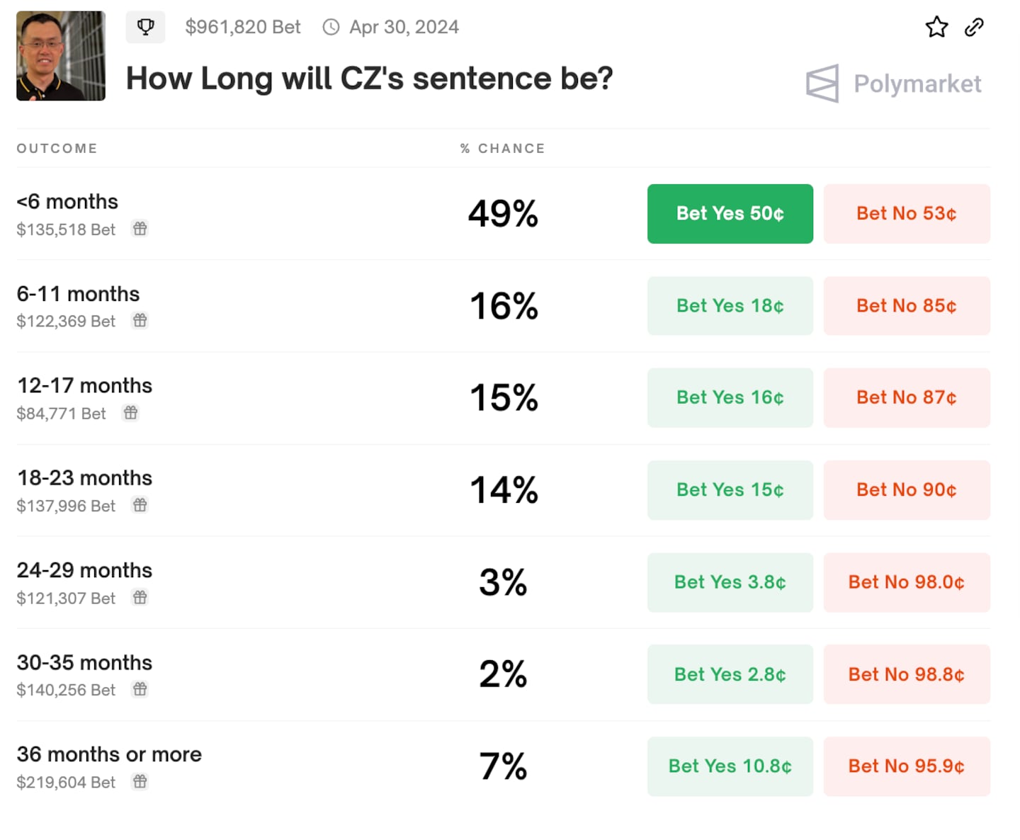 Polymarket bet on how long CZ will spend in jail