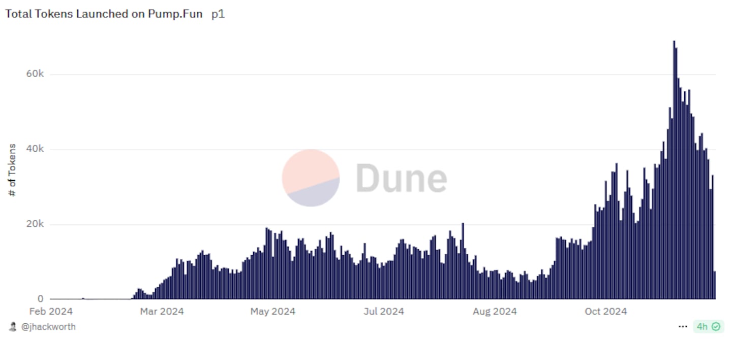 Total tokens launched on Pump.fun chart