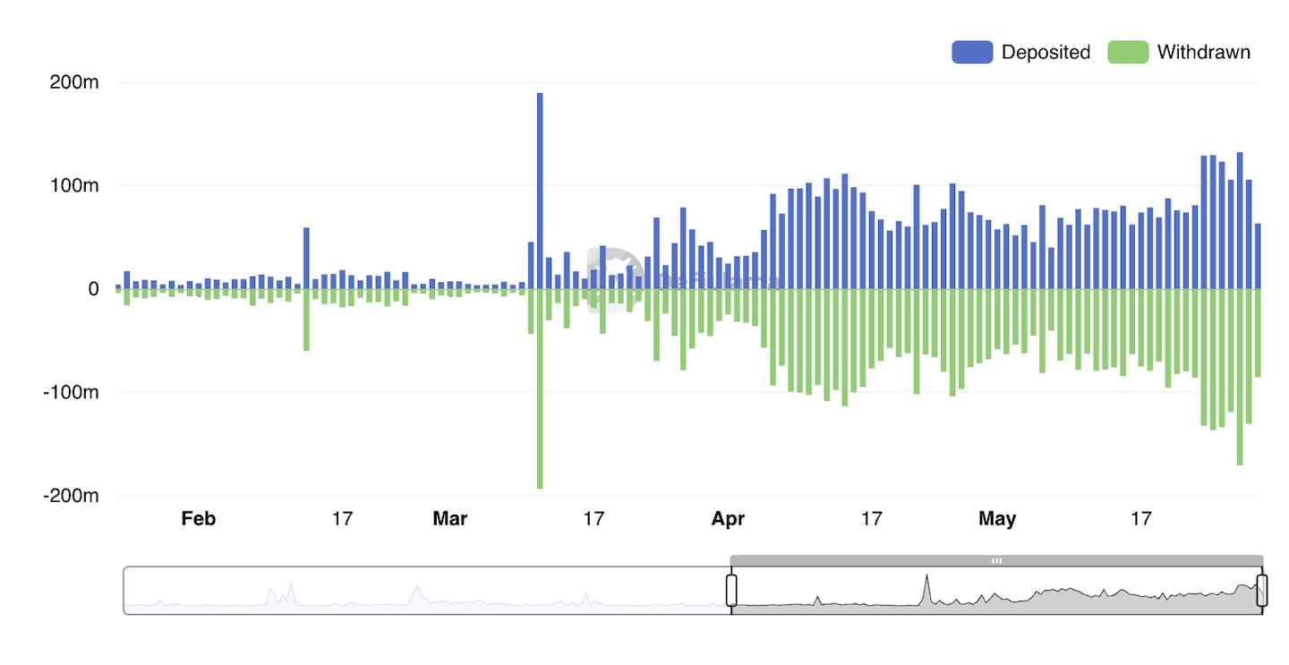 Daily volume on crypto bridge Stargate, built by LayerZero Labs.