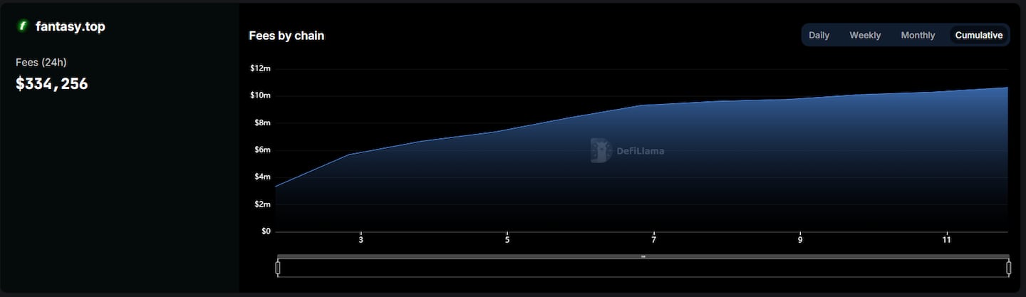 Fantasytop cumulative fees