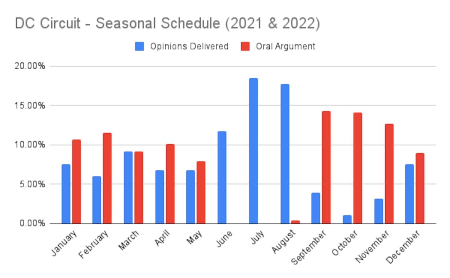 DC Circuit court seasonal schedule