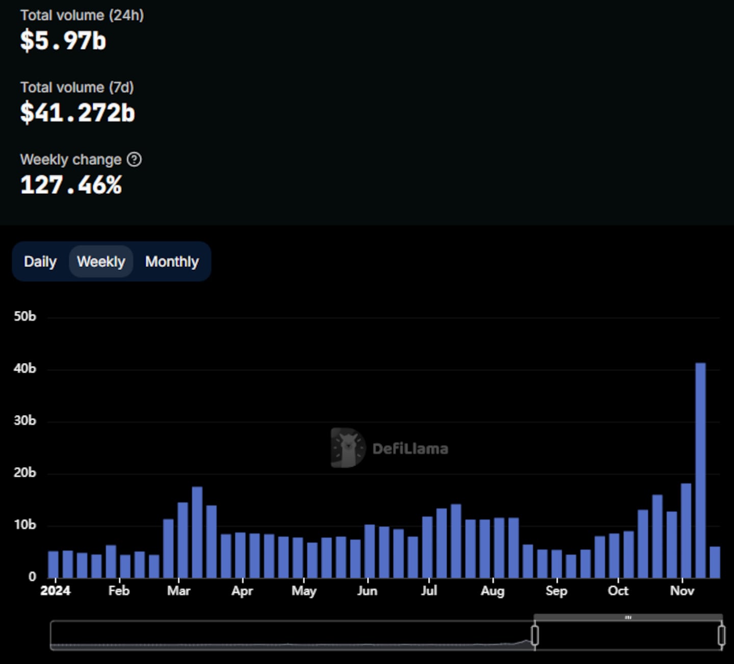 Solana trading volume