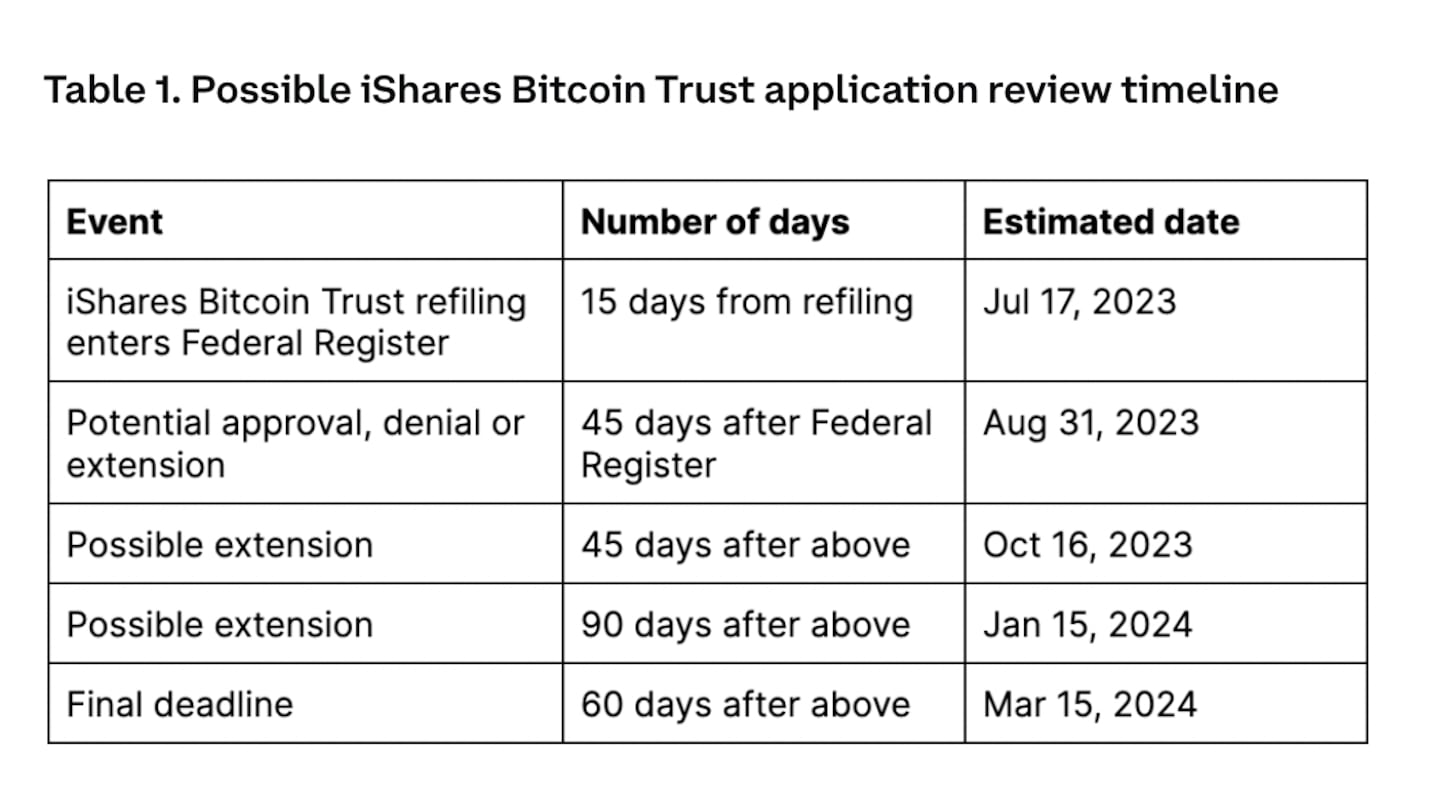 BlackRock Bitcoin ETF timeline based on Coinbase institutional research.