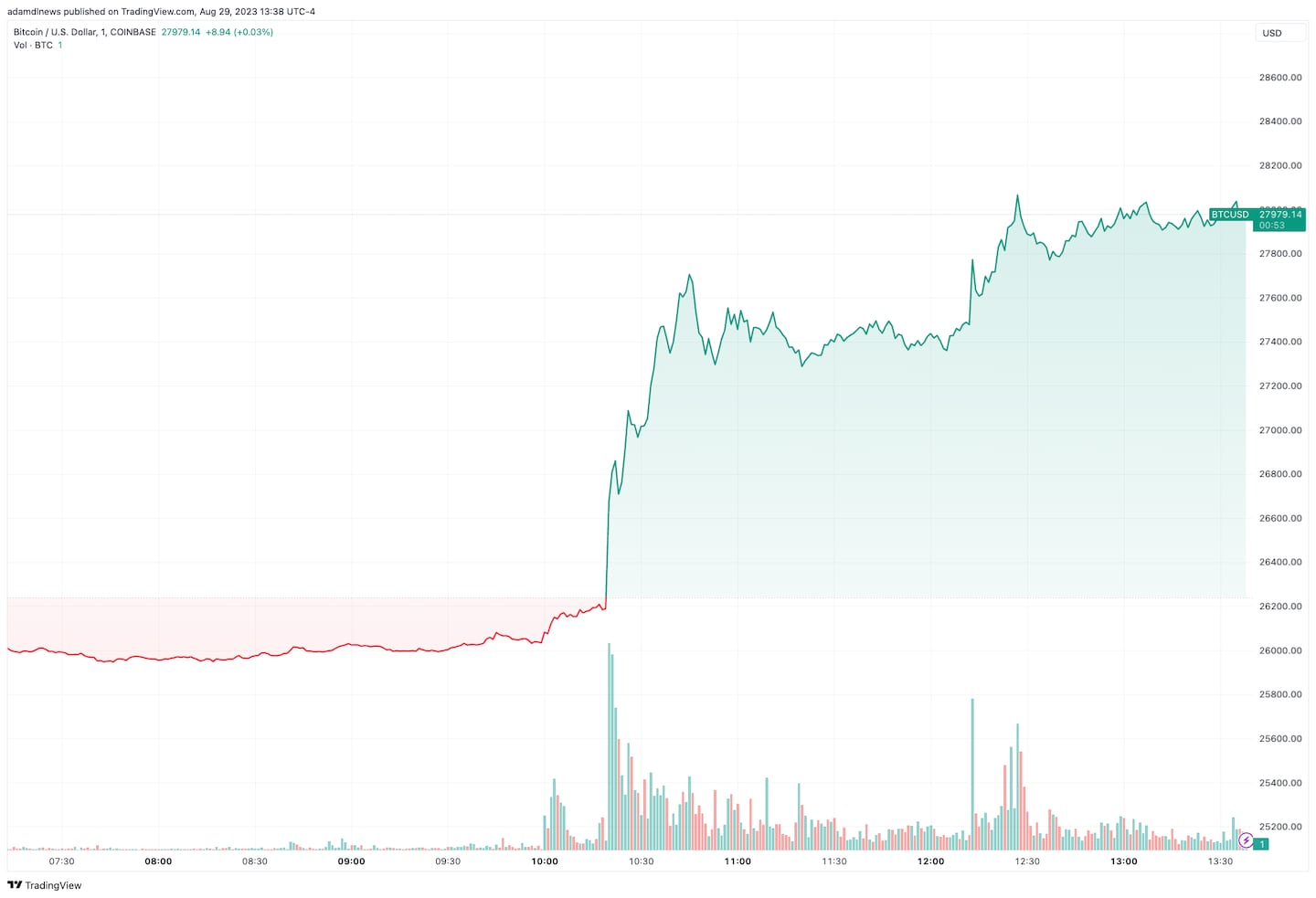 BTC price