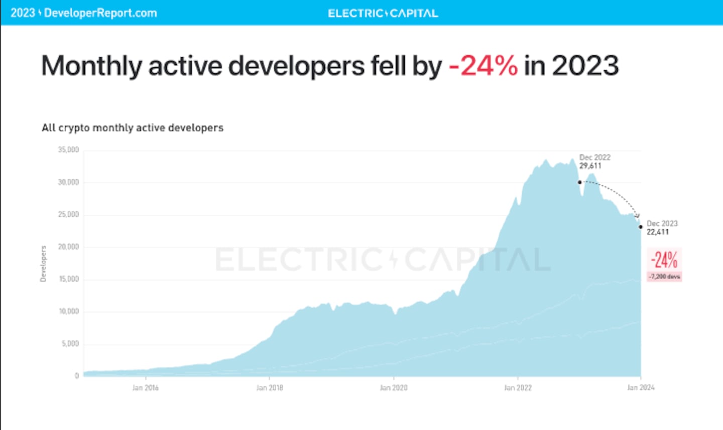 Blockchain developer count declined last year