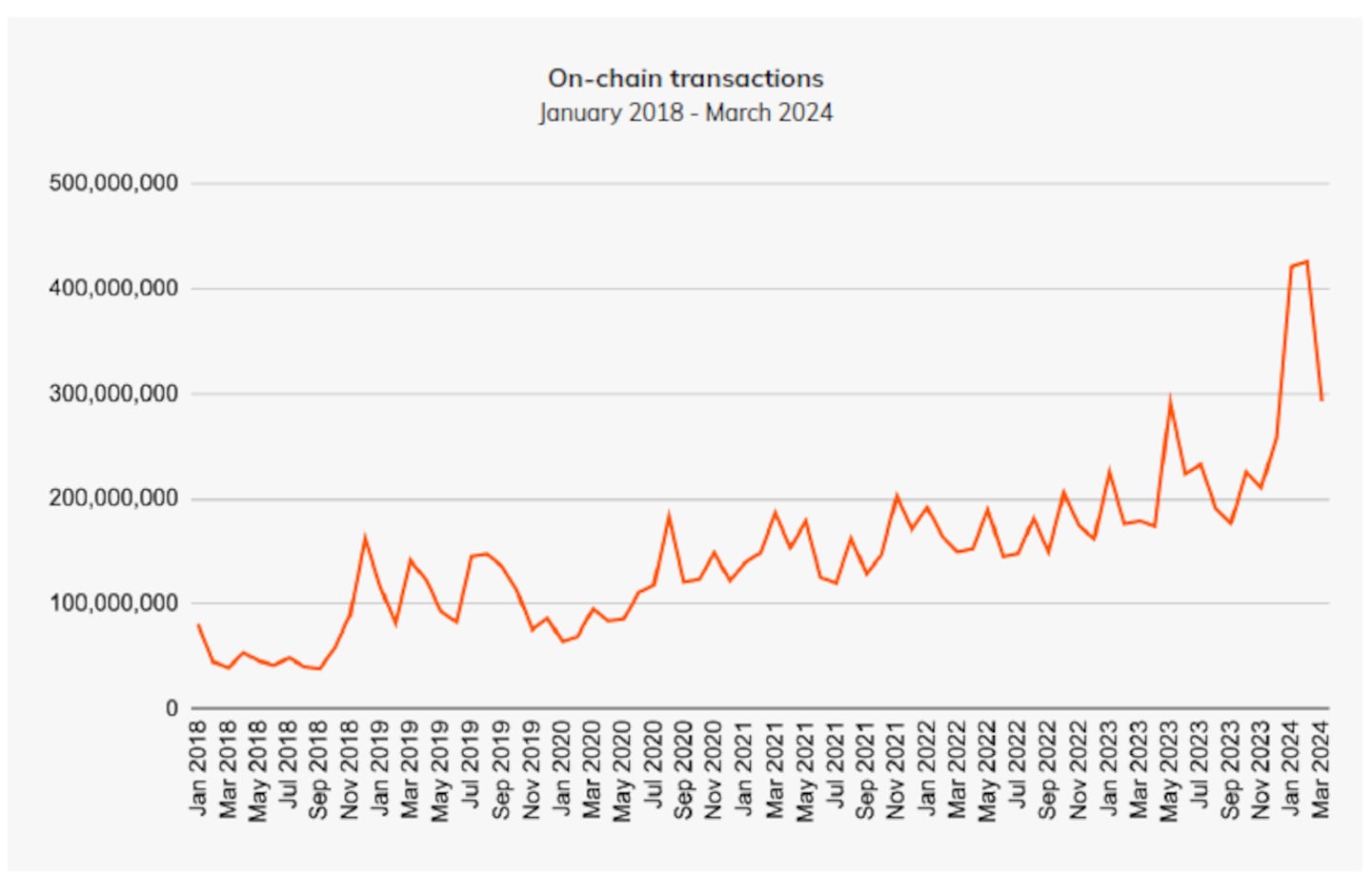 On-Chain Crypto Transactions. Source: Chainalysis.