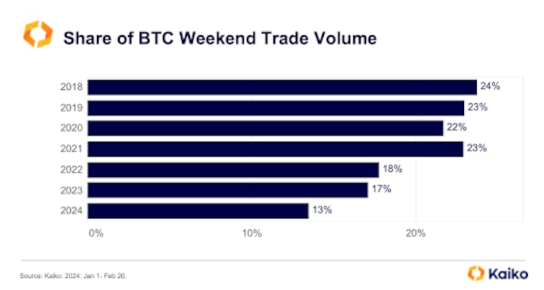BTC weekend volume has largely declined since 2018.