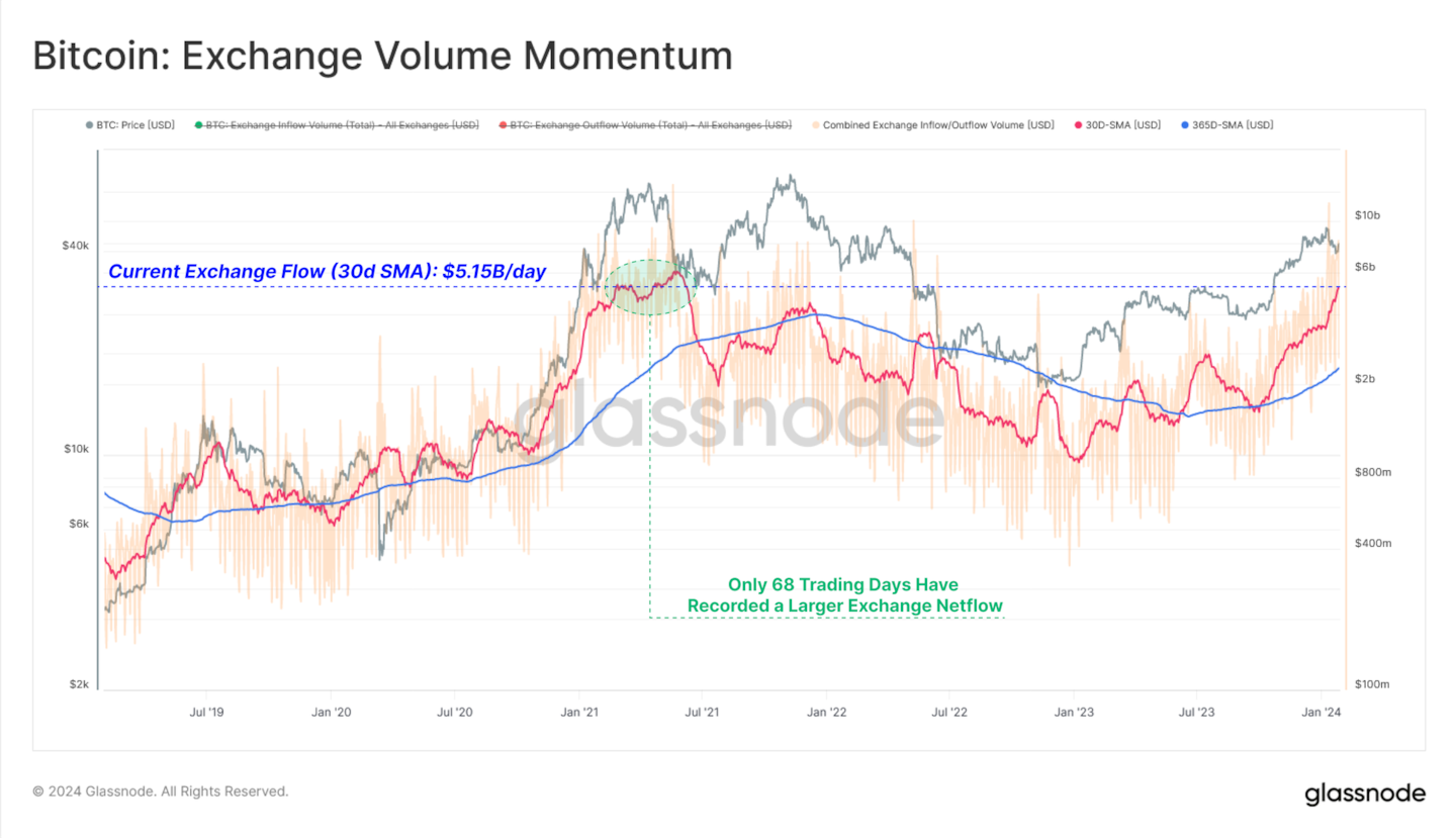 Bitcoin exchange volume momentum Glassnode
