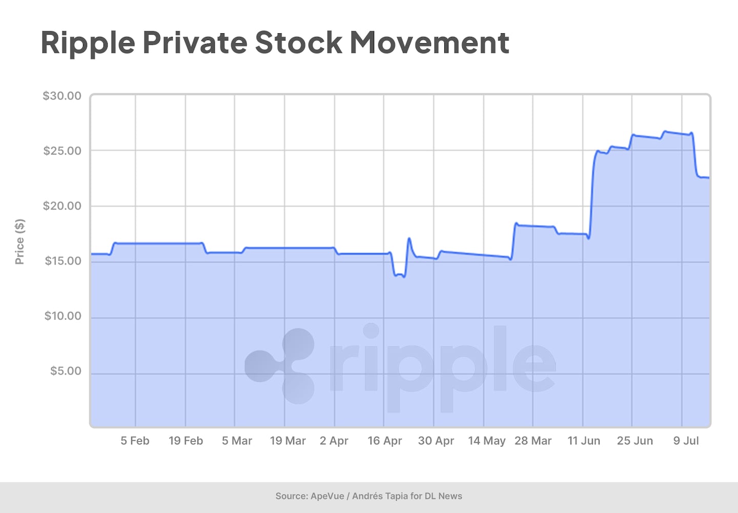 Ripple Private Stock Movement Graph.