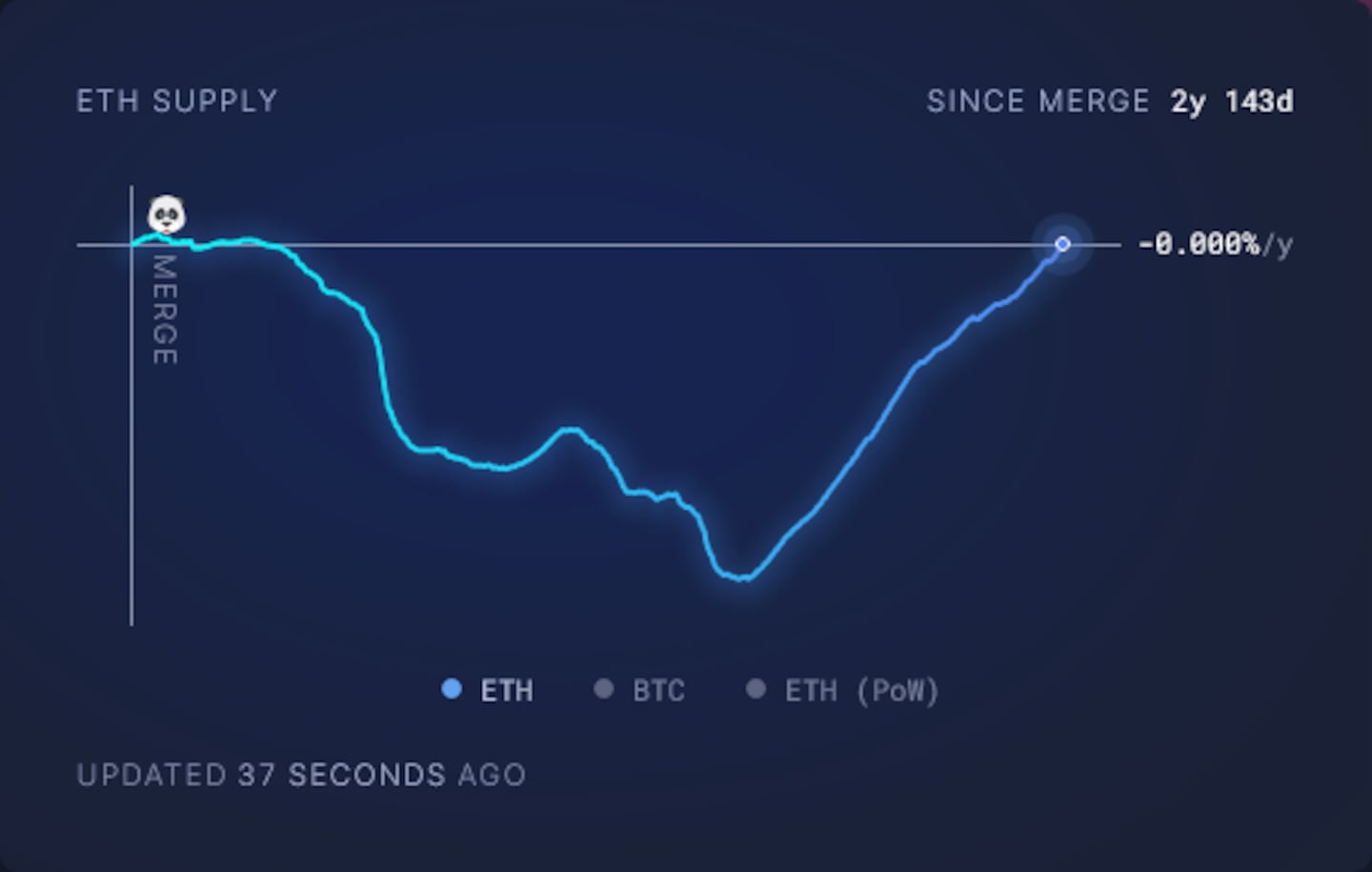 Ether supply inflation