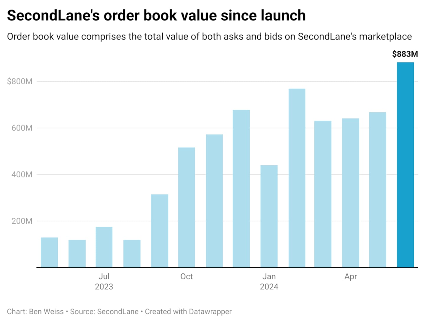 A bar chart of data from SecondLane