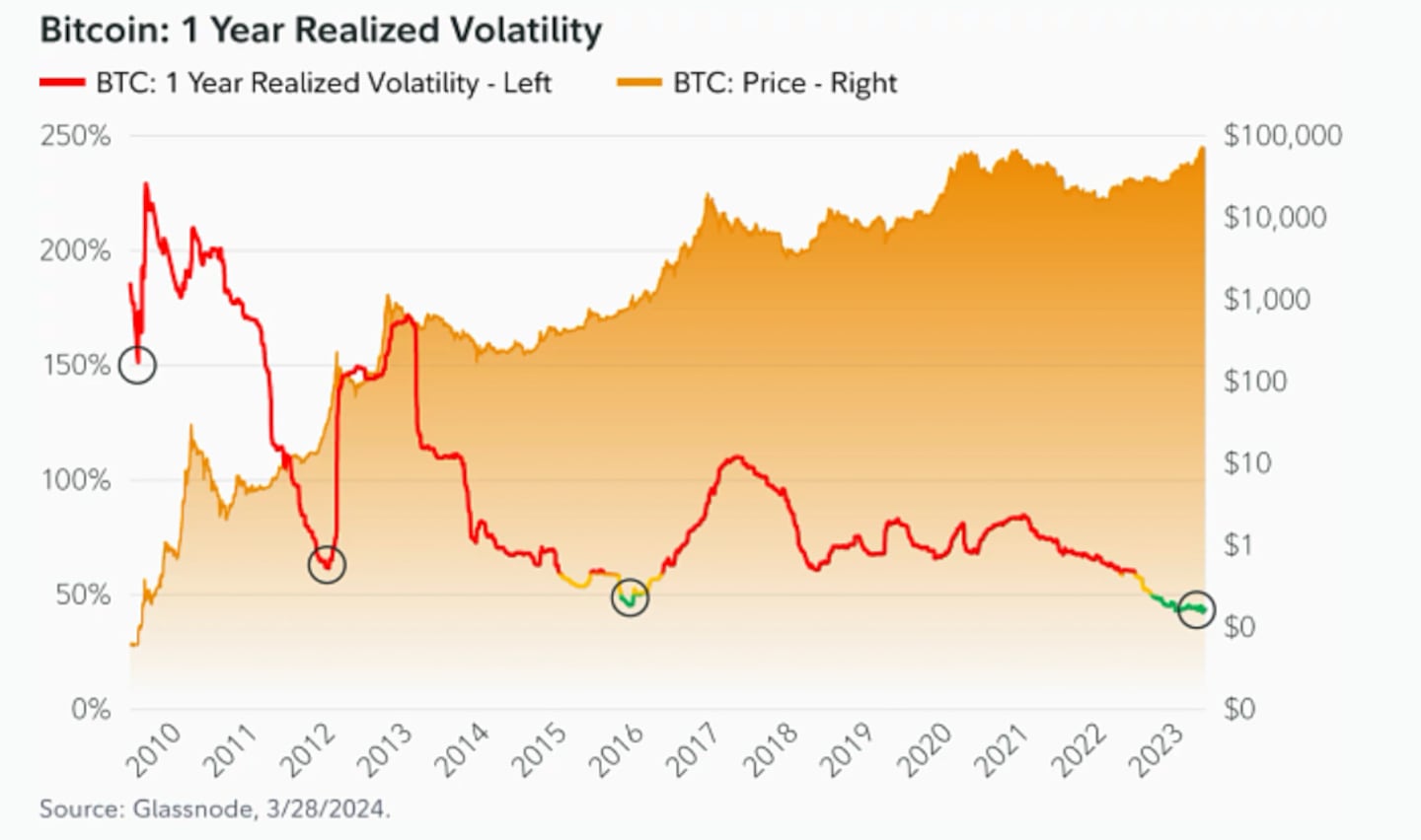 Bitcoin volatility