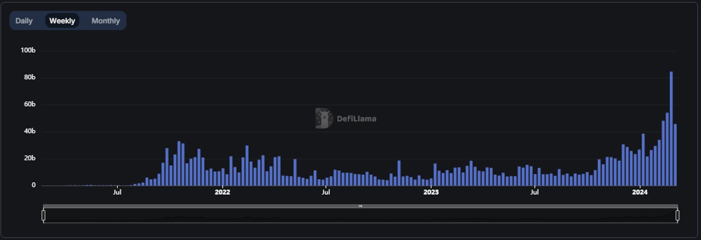 The weekly volume for decentralised derivative protocols