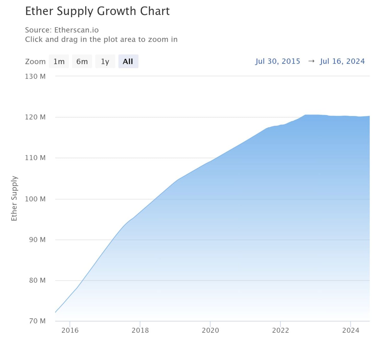 Total ETH tokens hitting the market since 2015.