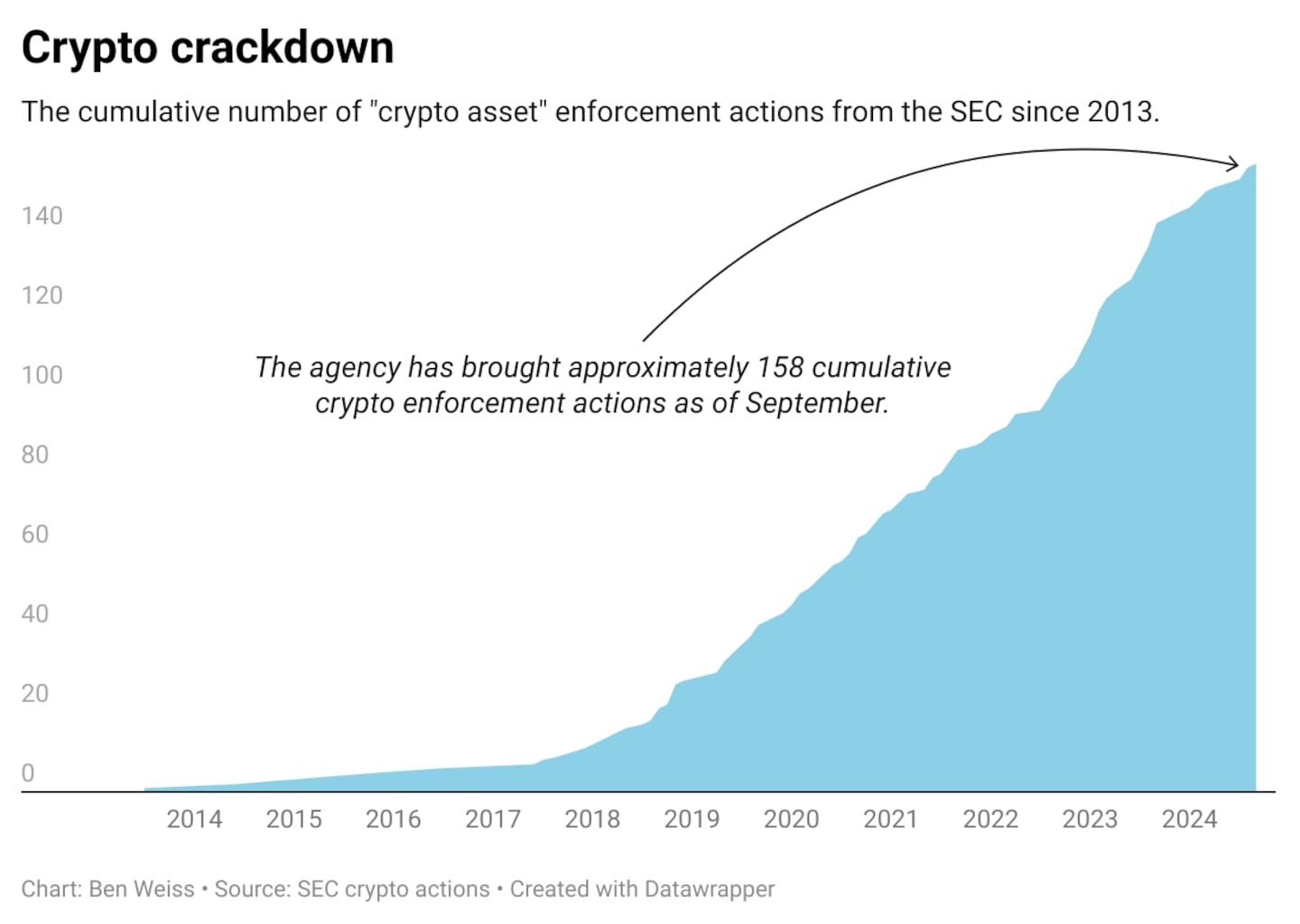 Chart: Ben Weiss; Source: SEC Crypto actions