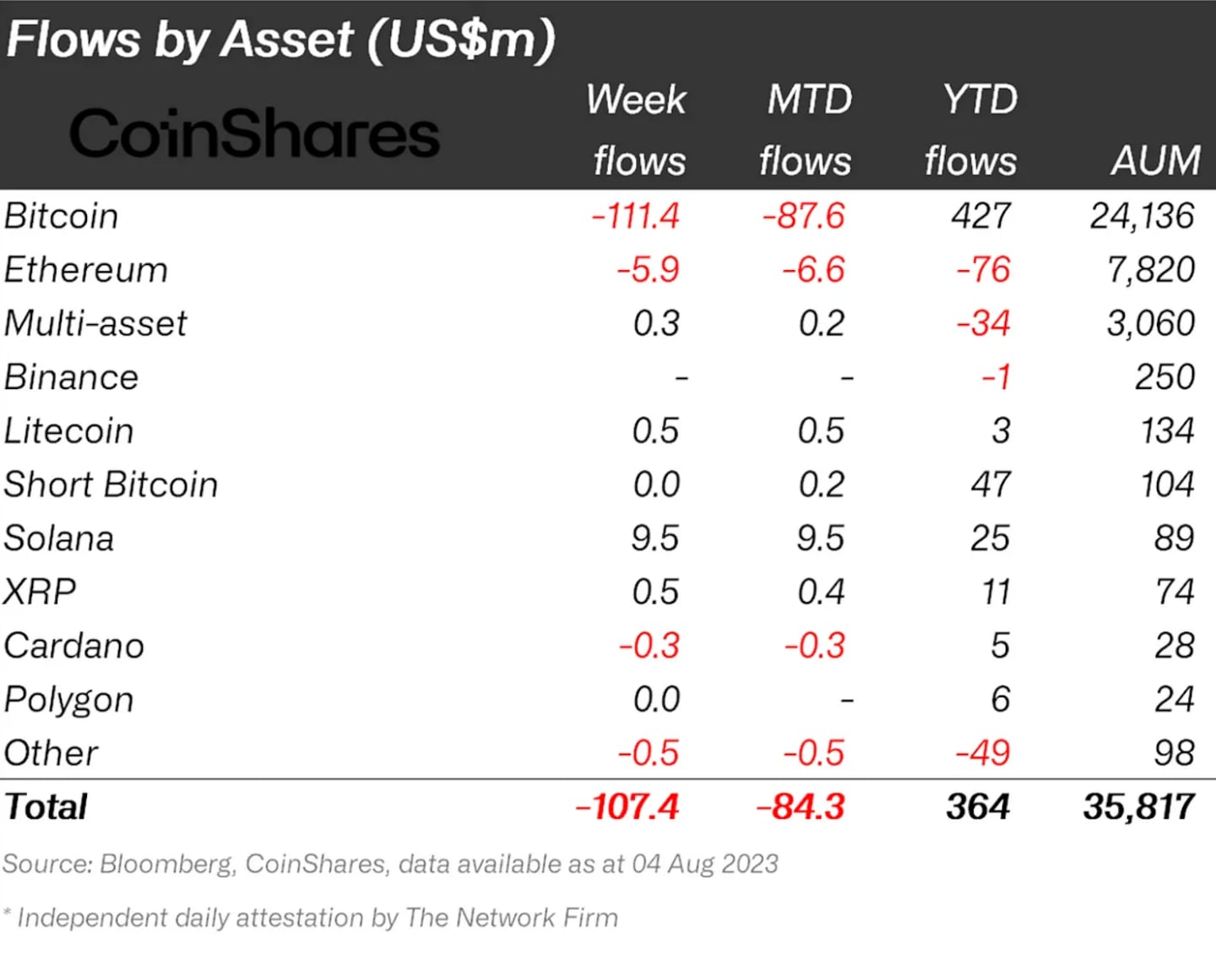 CoinShares weekly digital asset fund flows broken down by asset