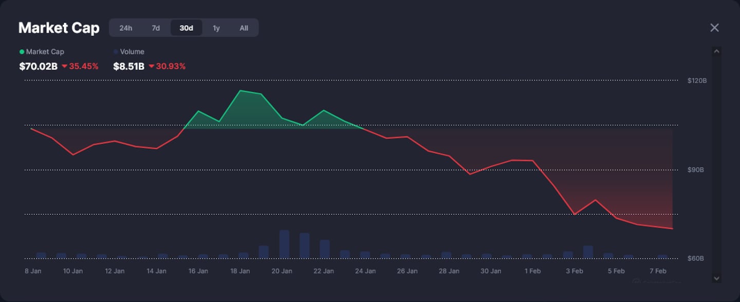 Memecoin market value tanks