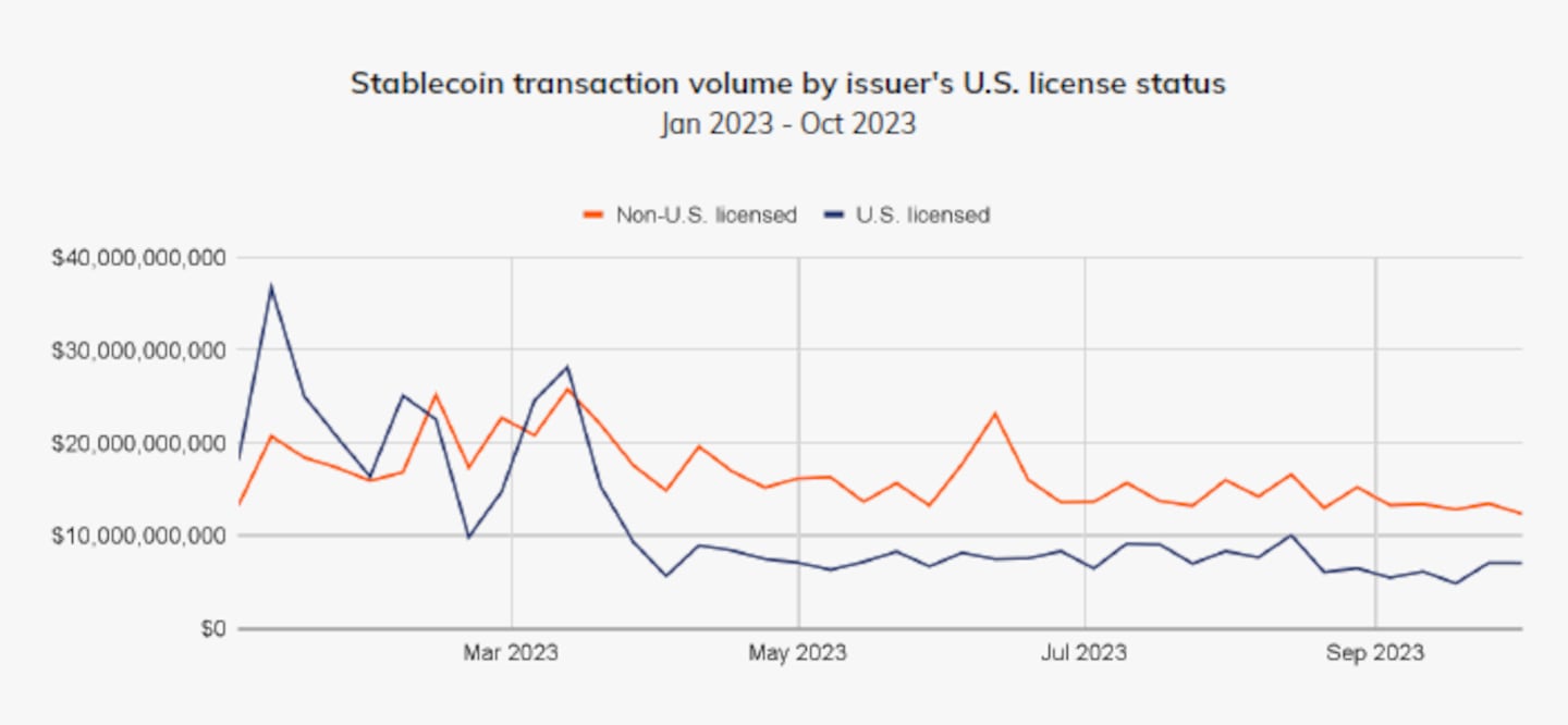 Stablecoin transaction volume