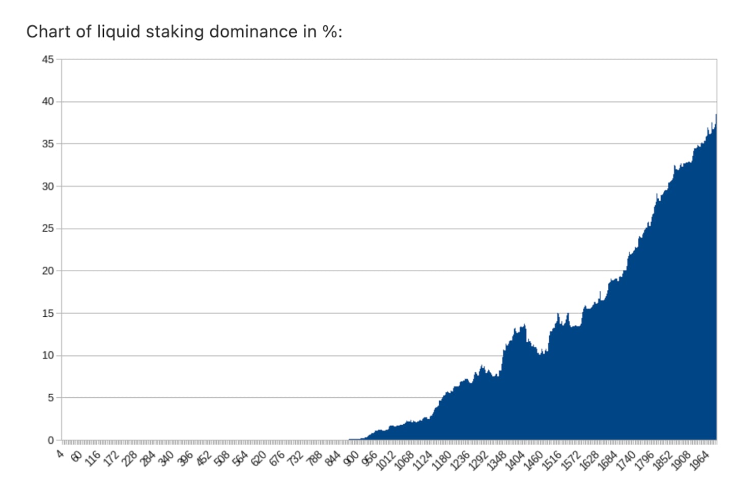 Liquid staking dominance in %