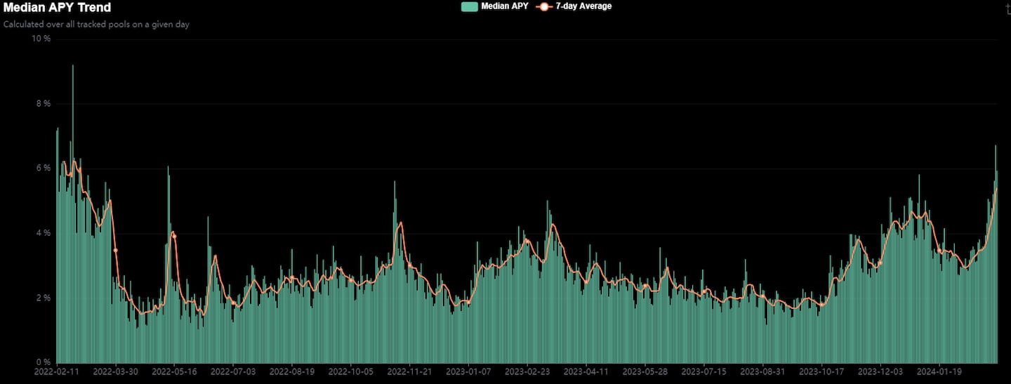 Trend of annual percentage yield in DeFi