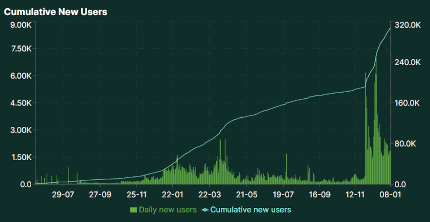 New users connected  Hyperliquid